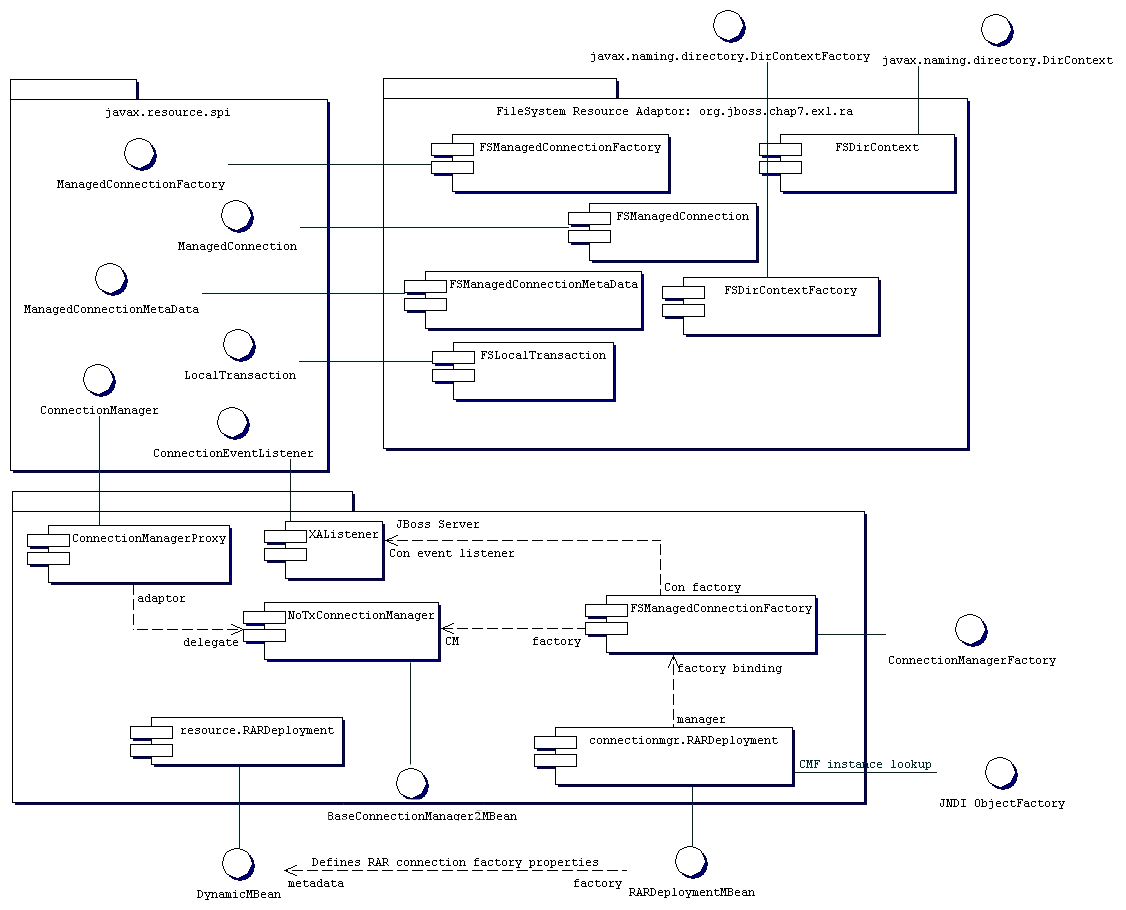 The JBoss JCA implementation components