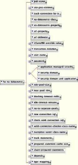 The schema for the experimental XA Datasource with failover