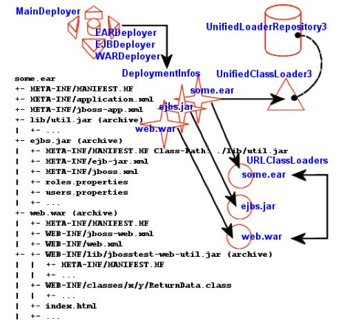 An illustration of the class loaders involved with an EAR deployment