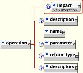 The XMBean operation element and its content model