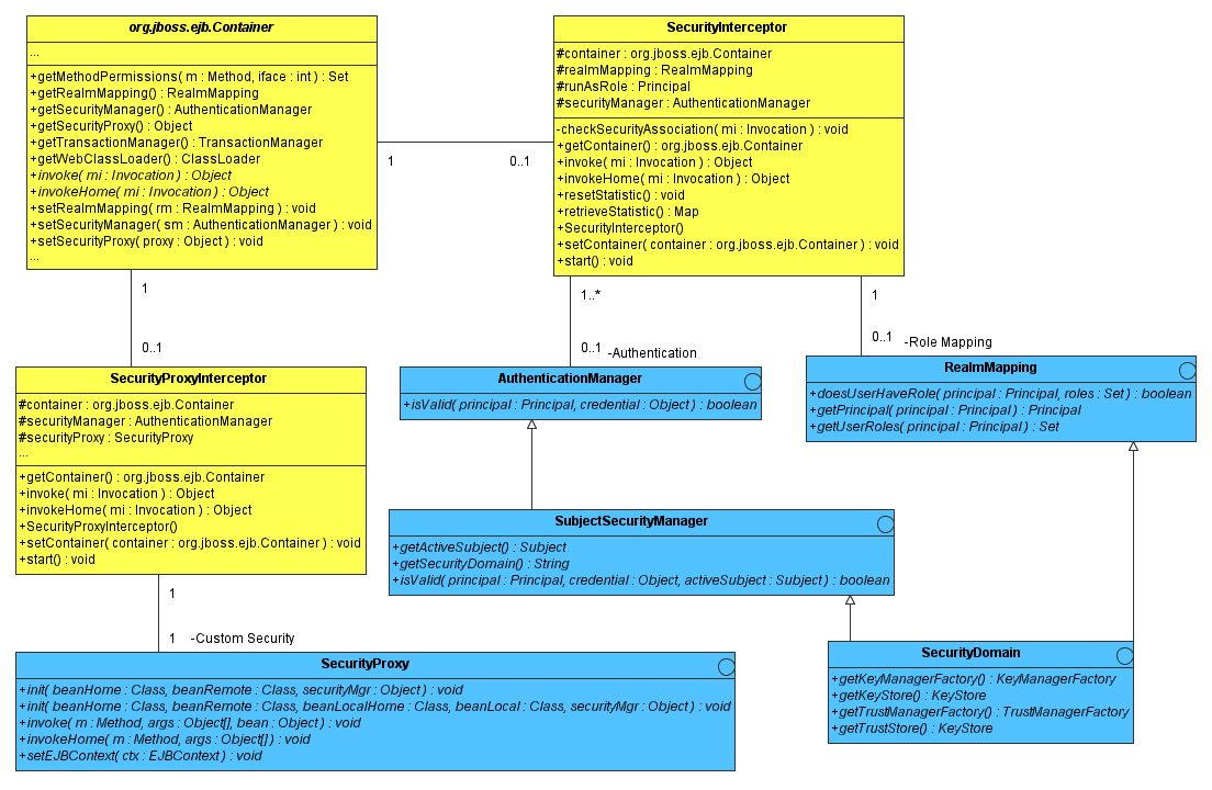 The key security model interfaces and their relationship to the JBoss server EJB container elements.