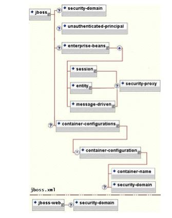 The security element subsets of the JBoss server jboss.xml and jboss-web.xml deployment descriptors.