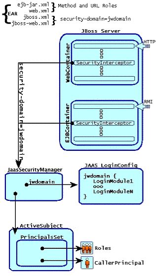 The relationship between the security-domain component deployment descriptor value, the component container and the JaasSecurityManager.