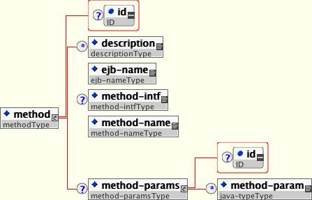 The method element