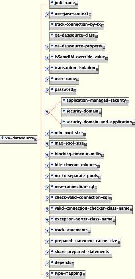 The XA DataSource configuration schema