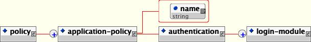 The XMLLoginConfig DTD