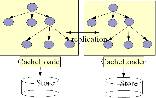 2 nodes each having its own backend store