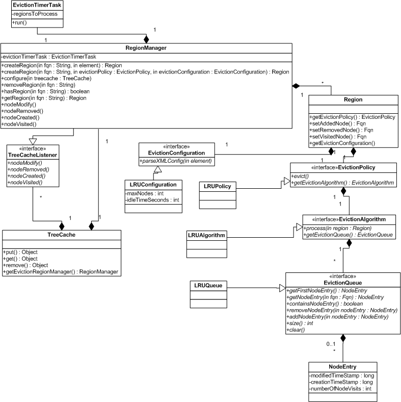 TreeCache eviction UML Diagram