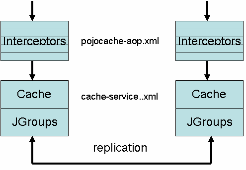 POJO Cache architecture overview