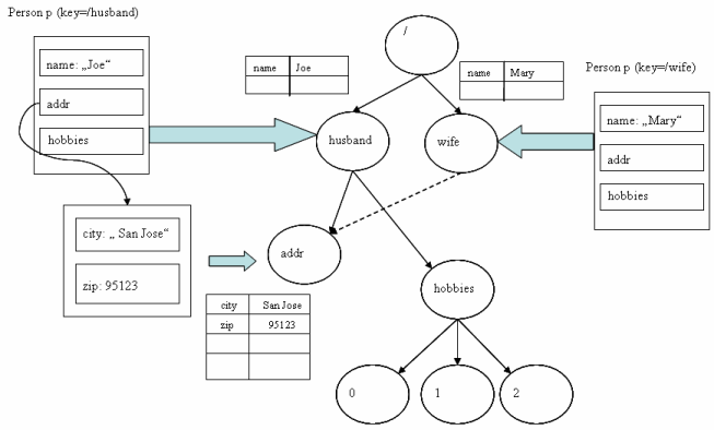 Schematic illustration of object relationship mapping