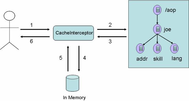 POJO Cache field interception