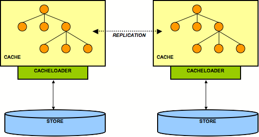 2 nodes each having its own backend store