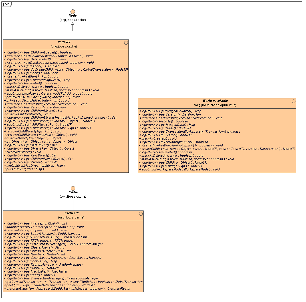 SPI Interfaces