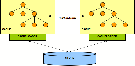 2 nodes sharing a backend store