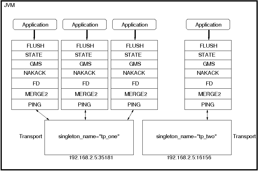 Services using a Shared Transport