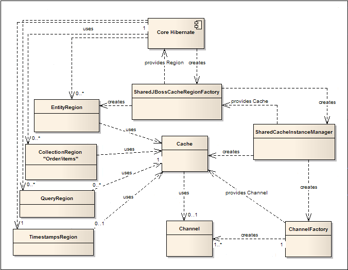 hibernate cache levels