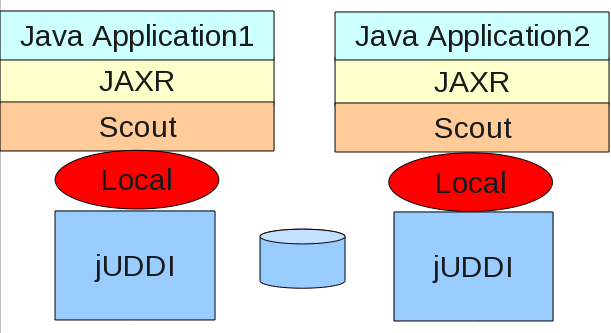 Embedded jUDDI