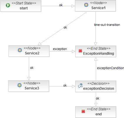 Three Exception Handling Scenarios: Time-Out, Exception-Transition and Exception-Decision.