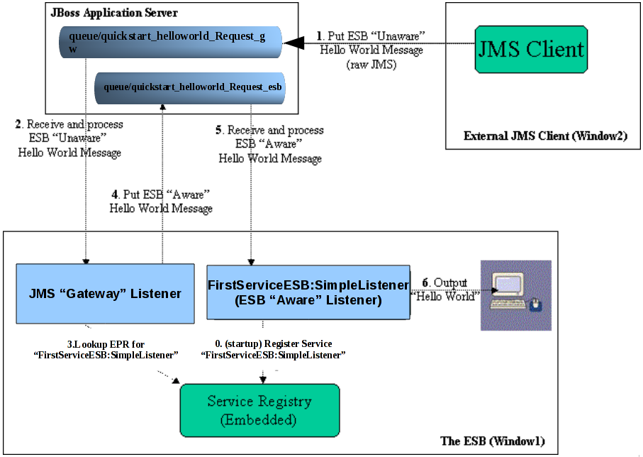 HelloWorld QuickStart Sequence of Events