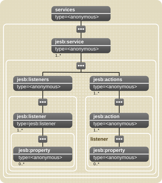 Services Configuration Model