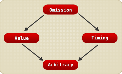 Fault classification hierarchy