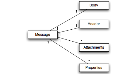 Basic Structure of a Message