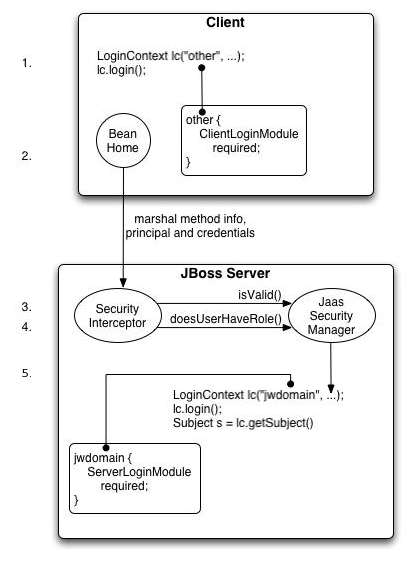 An illustration of the steps involved in the authentication and authorization of a secured EJB home method invocation.