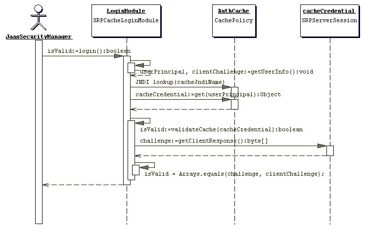 SRPCacheLoginModule with SRP Session Cache