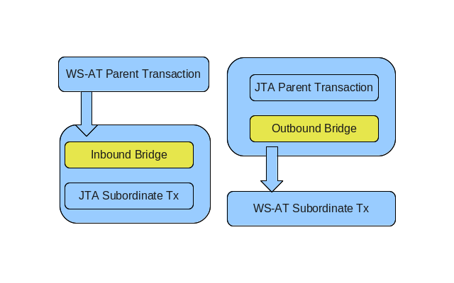 Simplified Bridge Architecture