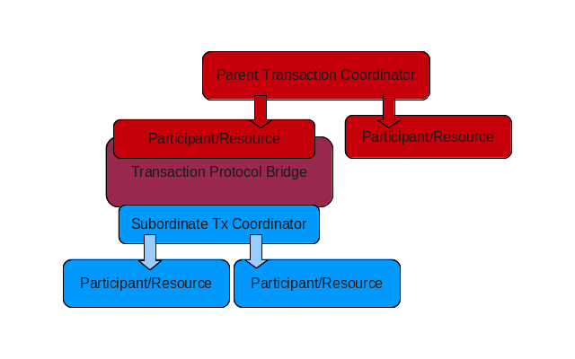 Transactional bridging interposition