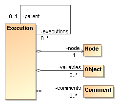 Process class diagram