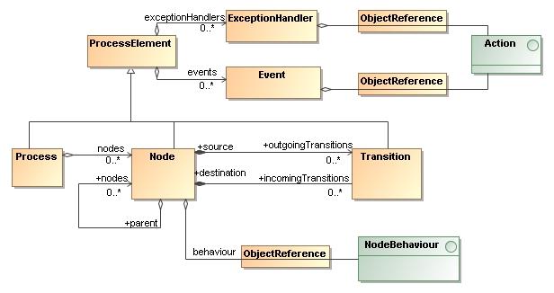 UML class diagram of the process definition information