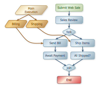 Concurrent paths of execution