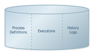 The three parts of a workflow database