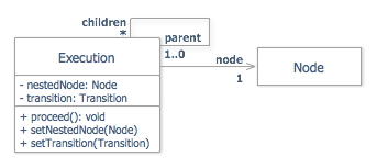 Execution UML diagram