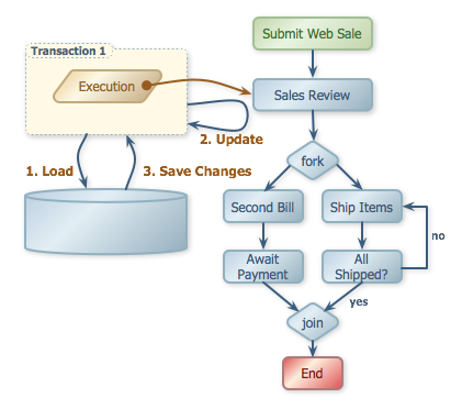 The persistence scenario of a runtime workflow transaction