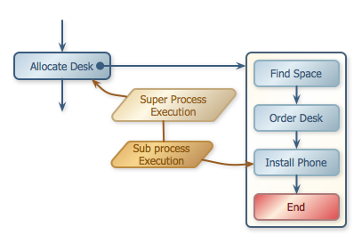 Process composition