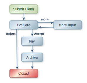 An example process diagram