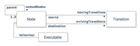 UML class diagram of nodes and transitions