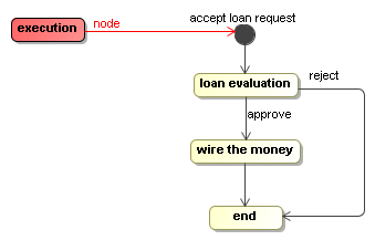 Execution positioned in 'accept loan request'