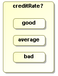 A decision based on node composition