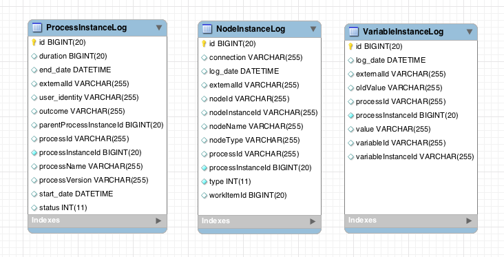 jBPM Audit data model