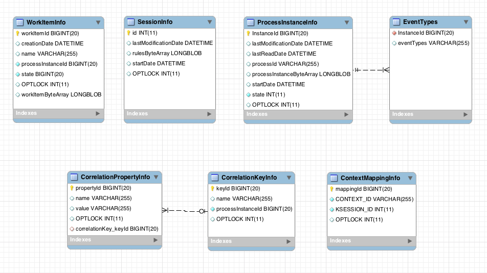 jBPM data model