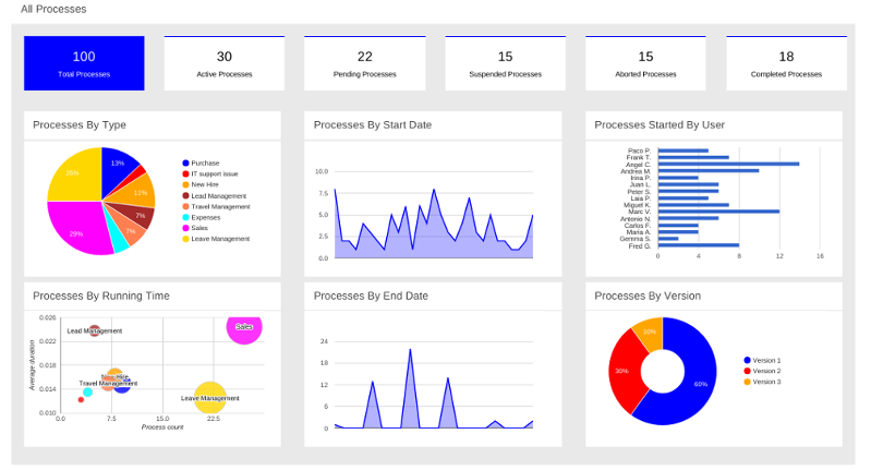 ProcessReports dashboardView