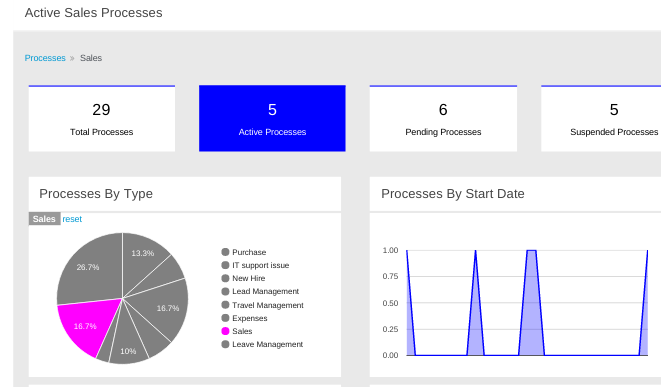 ProcessReports filtered