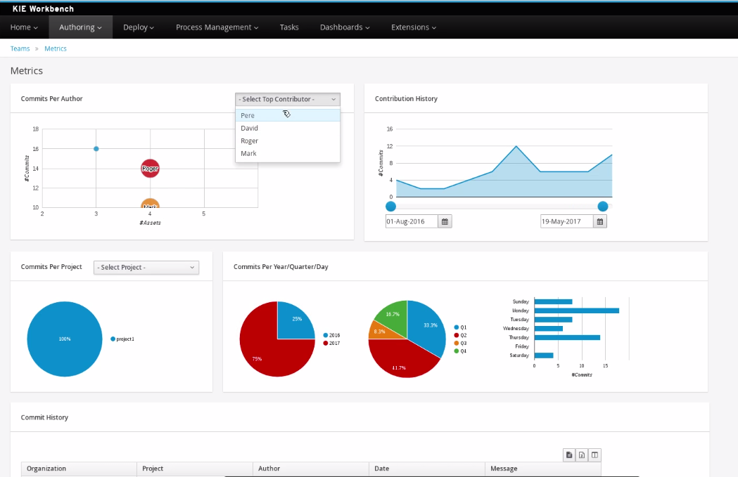 teams metrics dashboard