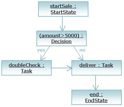 An example process