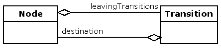 Node and Transition classes