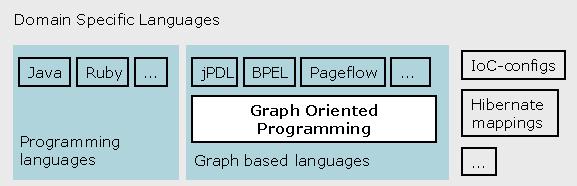Chapter 4. Graph Oriented Programming