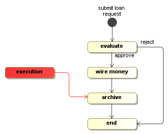 Execution positioned in 'archive' activity